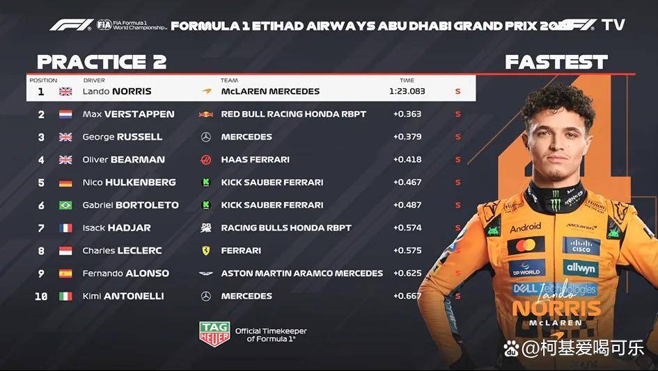 红牛车队鏖战索伯车队，诺里斯状态火热